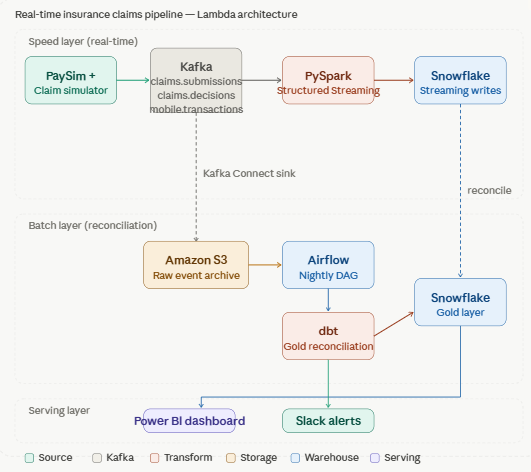 Real-time Insurance Claims Streaming Pipeline