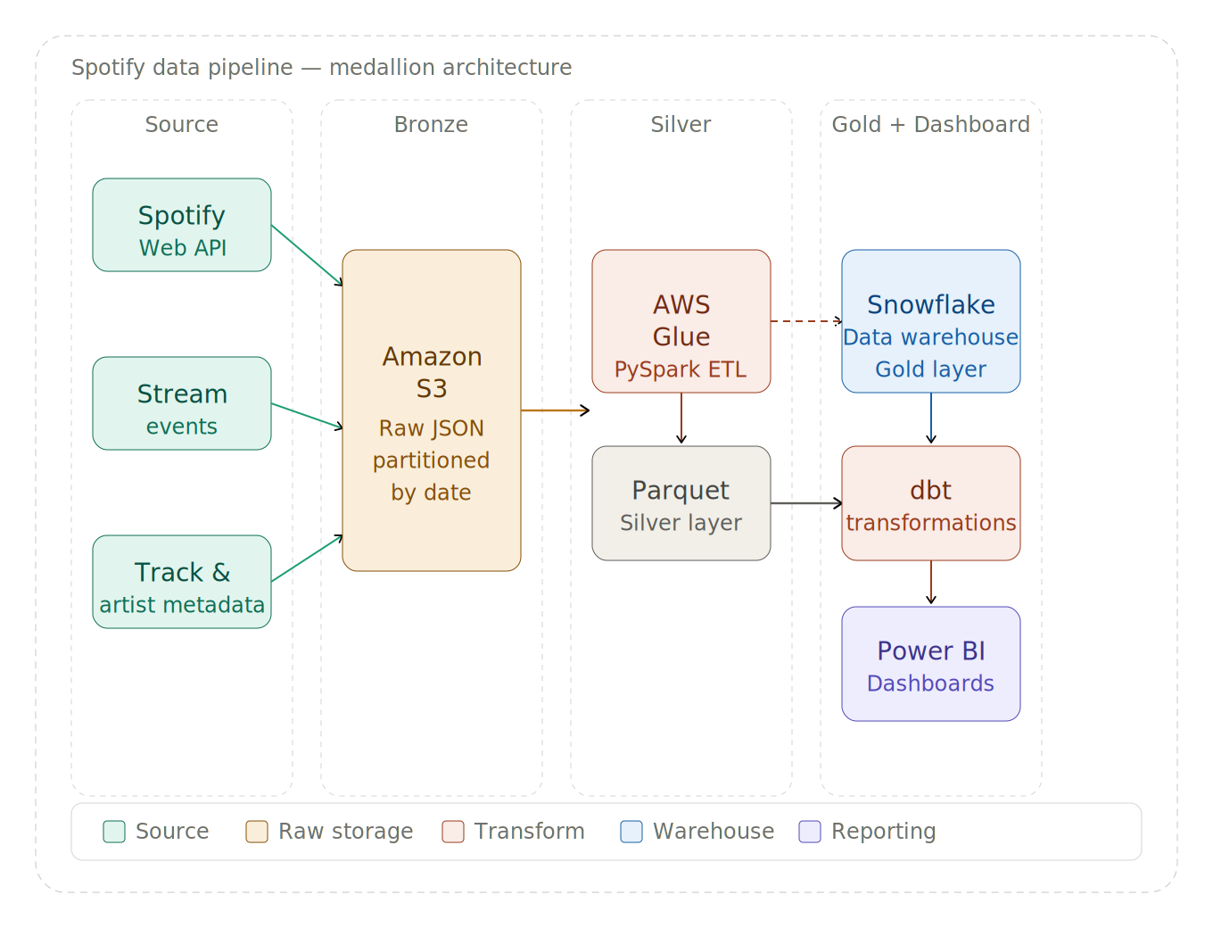 Spotify Data Pipeline with AWS Glue, Snowflake & Power BI